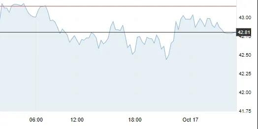 10月17日 | 原油價(jià)格、地?zé)拡?bào)價(jià)及各地零售限價(jià)